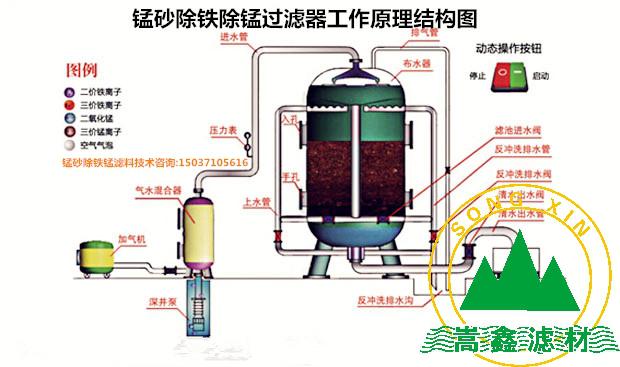 錳砂過(guò)濾器除鐵錳工作原理 錳砂過(guò)濾器除鐵錳工作原理